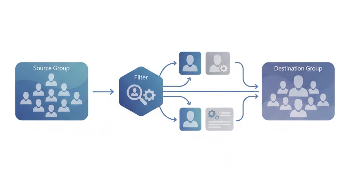 A diagram illustrating the process of adding Telegram members from a source group to a destination group using automation.